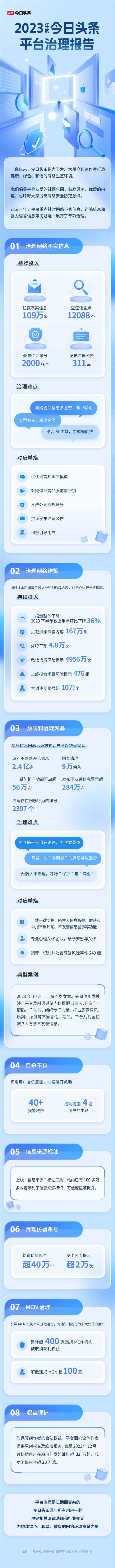 资讯网站资讯头条万博max手机登录版资讯今日头条发布2023年度平台治理报告一年