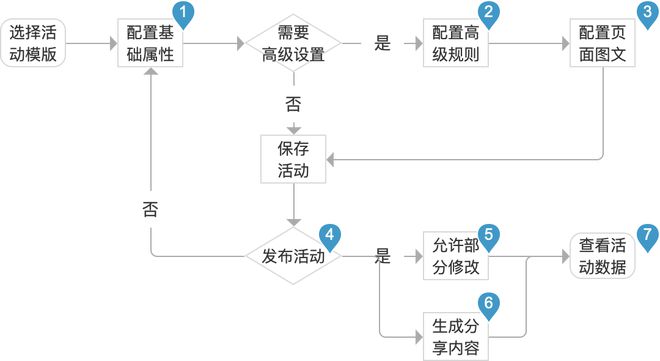 产品项目总结第2期：小程序营销模块
