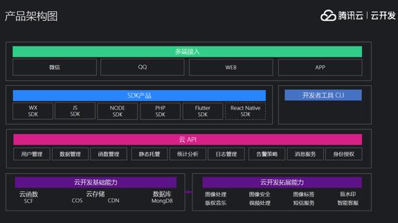 日调用次数超7亿小程序·云开发再升级