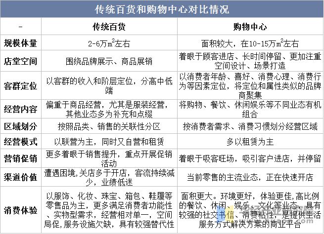 2022年中国百货（百货零售）行业现状及趋势分析企业加速转型适应新消费趋势「图」