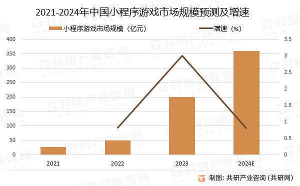 2023年中国小程序游戏行业发展规模及行业竞争格局分析[图]