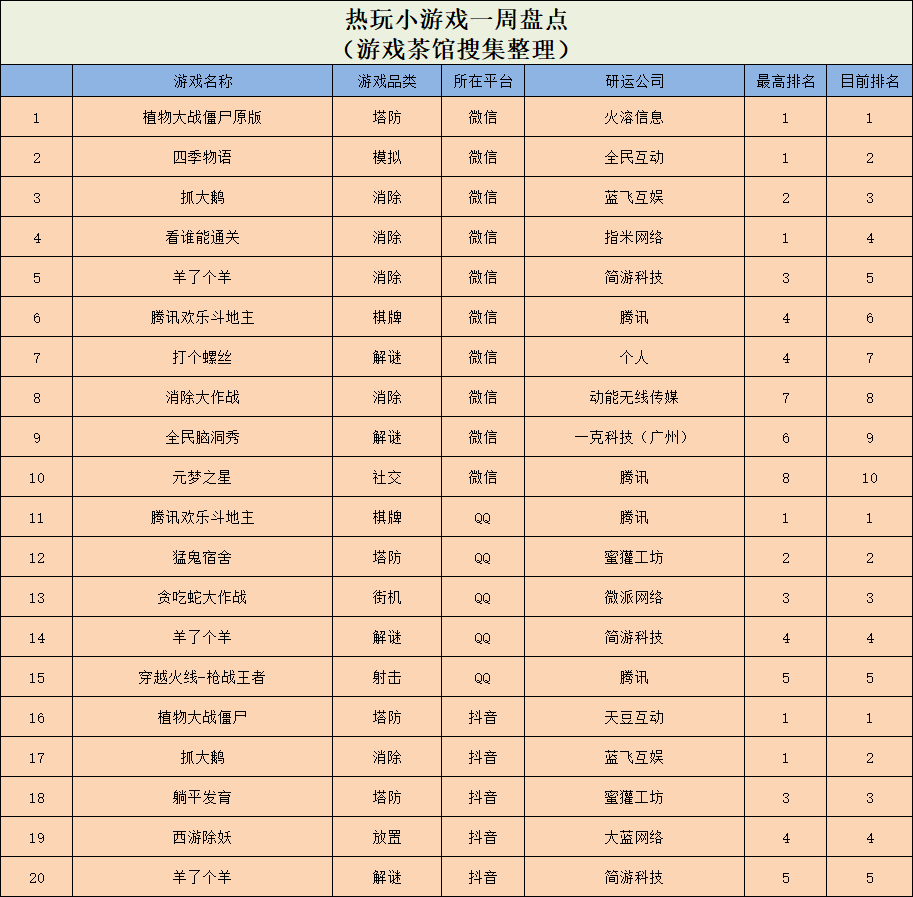 在TOP10霸榜超1个月后《心动小镇》iOS端收入已破3000万 休闲新游周报